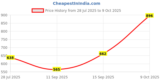 flipkart.com mizol Premium Quality 3L EP-140 API GL-5 Super Smooth Gear Oil mizol Price History Graph from 28 Jul 2025 to 9 Oct 2025