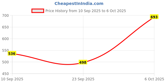 flipkart.com mizol Premium_Quality 2kg Calcium Based All Purpose APLR Grease mizol Price History Graph from 10 Sep 2025 to 6 Oct 2025