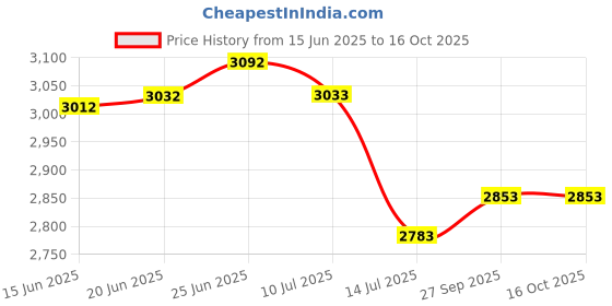 flipkart.com mizu 5 Steps Ladder For Home With 400 Kgs Load Capacity & Anti-Skid Shoes Aluminium Ladder mizu Price History Graph from 15 Jun 2025 to 15 Oct 2025