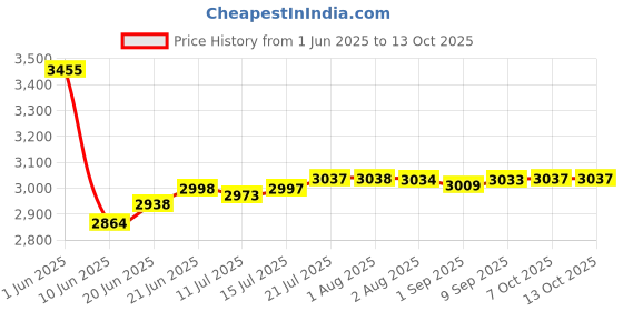 flipkart.com mizu 6 Steps Ladder For Home With 400 Kgs Load Capacity & Anti-Skid Shoes Aluminium Ladder mizu Price History Graph from 1 Jun 2025 to 13 Oct 2025