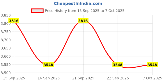 flipkart.com mizu 7 Steps Ladder With Railing For Home| 400 Kgs Load Capacity & Anti-Skid Shoes Aluminium Ladder mizu Price History Graph from 15 Sep 2025 to 7 Oct 2025