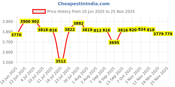 flipkart.com mizu 8 Steps Ladder For Home With 400 Kgs Load Capacity & Anti-Skid Shoes Aluminium Ladder mizu Price History Graph from 10 Jun 2025 to 24 Nov 2025