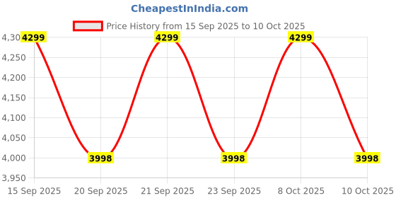 flipkart.com mizu 8 Steps Ladder With Railing For Home| 400 Kgs Load Capacity & Anti-Skid Shoes Aluminium Ladder mizu Price History Graph from 15 Sep 2025 to 8 Oct 2025