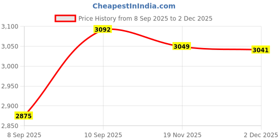 flipkart.com mizu Exel 7 Steps Ladder For Home With Aluminium Steps & Upto 300 Kgs Load Capacity Steel Ladder mizu Price History Graph from 8 Sep 2025 to 2 Dec 2025