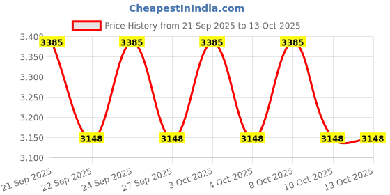 flipkart.com mizu Exel 8 Steps Ladder For Home With Aluminium Steps & Upto 300 Kgs Load Capacity Steel Ladder mizu Price History Graph from 21 Sep 2025 to 10 Oct 2025