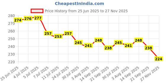 flipkart.com mizuki 2L Capacity Belt Straw Transparent Motivational Water Bottles|Time Marker 2000 ml Bottle mizuki Price History Graph from 25 Jun 2025 to 27 Nov 2025