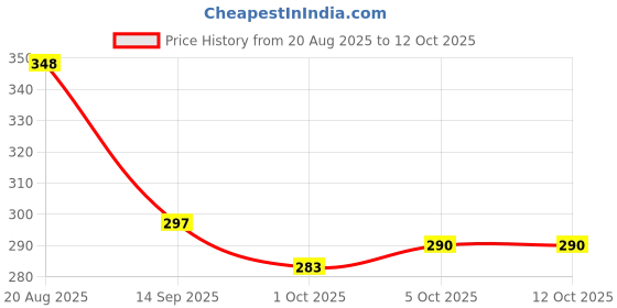 flipkart.com mizuki Bus Shape Water Bottle Interesting Toy Cute Appearance for School Home Office 500 ml Water Bottle mizuki Price History Graph from 20 Aug 2025 to 12 Oct 2025