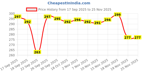 flipkart.com mizuki Bus Shape Water Bottle Interesting Toy Cute Appearance for School Home Office 500 ml Water Bottle mizuki Price History Graph from 17 Sep 2025 to 25 Nov 2025