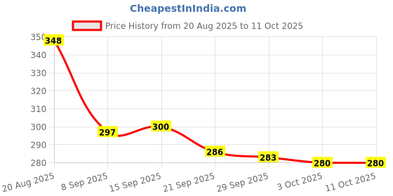 flipkart.com mizuki Bus Water Bottle For Kids With Strap, Sipper, & Straw 500 ml Water Bottle mizuki Price History Graph from 20 Aug 2025 to 10 Oct 2025