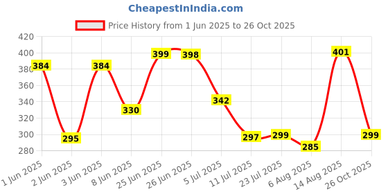 flipkart.com mizuki Lint Remover for Clothes - Fabric Shaver Tint and Dust Remover | 1 Year Warranty Lint Roller mizuki Price History Graph from 1 Jun 2025 to 26 Oct 2025