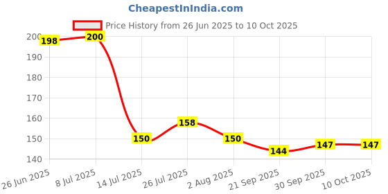 flipkart.com mizuki Microfiber 100 inch ExtensionPole with Cleaning Fan High Ceiling Wet and Dry Duster mizuki Price History Graph from 26 Jun 2025 to 9 Oct 2025