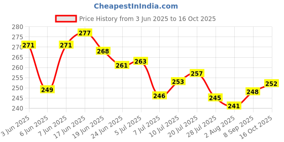 flipkart.com mizuki Sport Motivational Plastic Sipper Water Bottle with Straw 2000 ml Bottle mizuki Price History Graph from 3 Jun 2025 to 16 Oct 2025