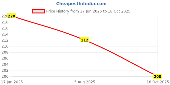 flipkart.com mizun TR23 (RECHARGEABLE LED TORCH) 12W Laser + 7 SMD , 2000mAh Battery Torch Torch mizun Price History Graph from 17 Jun 2025 to 18 Oct 2025
