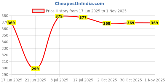 flipkart.com mizziwash Car Wash Shampoo For Spot Cleaning Better Shine After Wash - 10 Liter Car Washing Liquid mizziwash Price History Graph from 17 Jun 2025 to 30 Oct 2025