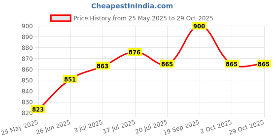 flipkart.com motrika MJ-008 Vehicle Jack motrika Price History Graph from 25 May 2025 to 29 Oct 2025