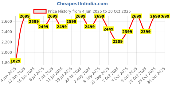 flipkart.com masterchef MJ 06 750 W Juicer Mixer Grinder masterchef Price History Graph from 4 Jun 2025 to 28 Oct 2025