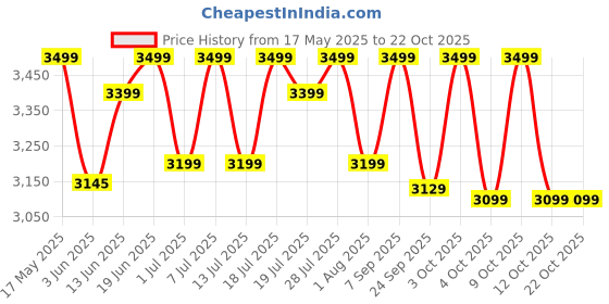 flipkart.com masterchef MJ 07 1000 W Juicer Mixer Grinder masterchef Price History Graph from 17 May 2025 to 21 Oct 2025