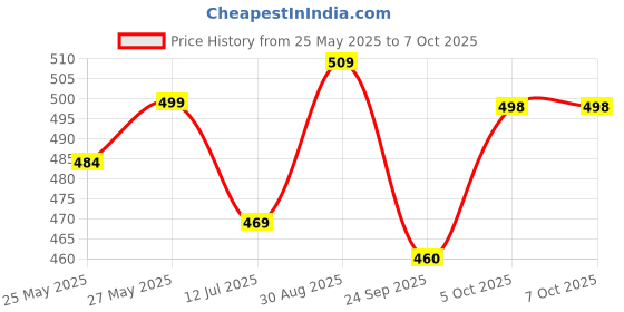 flipkart.com casio MJ-100Da Desktop BasicCalculator casio Price History Graph from 25 May 2025 to 6 Oct 2025