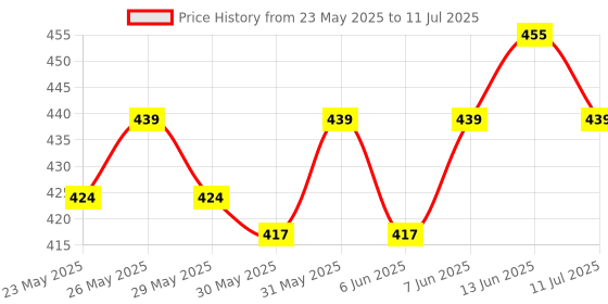 flipkart.com casio MJ-12D-BK Desktop BasicCalculator casio Price History Graph from 23 May 2025 to 11 Jul 2025