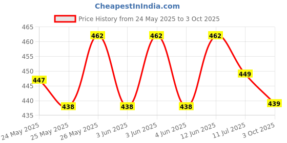 flipkart.com casio MJ-12GST Desktop BasicCalculator casio Price History Graph from 24 May 2025 to 3 Oct 2025