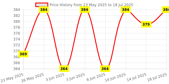 flipkart.com casio MJ-12SB Desktop - C & C BasicCalculator casio Price History Graph from 23 May 2025 to 14 Jul 2025
