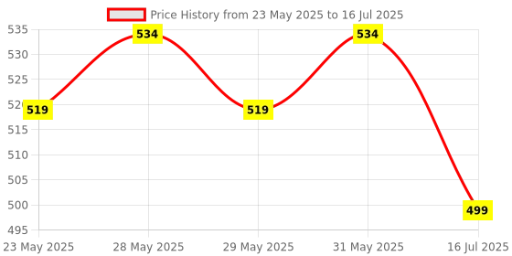 flipkart.com casio MJ-12VCB-BU Desktop BasicCalculator casio Price History Graph from 23 May 2025 to 16 Jul 2025