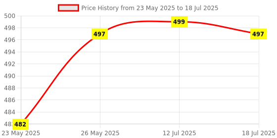 flipkart.com casio MJ-12VCB-GN Desktop BasicCalculator casio Price History Graph from 23 May 2025 to 12 Jul 2025