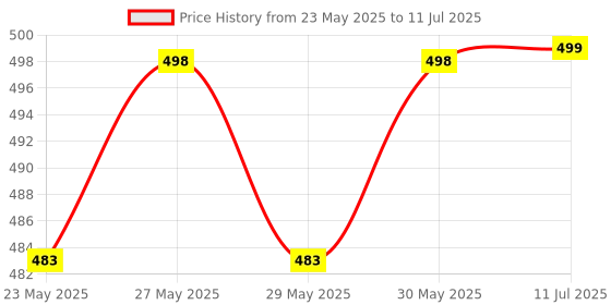 flipkart.com casio MJ-12VCB-WE Desktop BasicCalculator casio Price History Graph from 23 May 2025 to 11 Jul 2025