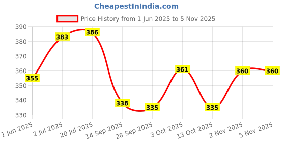 flipkart.com maxjet Mj-512GT BasicCalculator maxjet Price History Graph from 1 Jun 2025 to 5 Nov 2025
