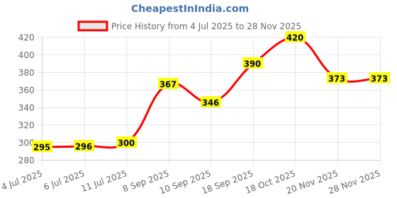 flipkart.com homestar MJ 750 W Dry Iron homestar Price History Graph from 4 Jul 2025 to 27 Nov 2025