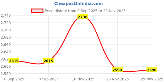 flipkart.com mj 925 Pair of Flat Snake Design Pure 92.5 Sterling Silver Anklet mj 925 Price History Graph from 8 Sep 2025 to 28 Nov 2025