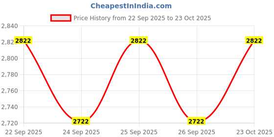 flipkart.com mj bikes ADICON 14 T (inch) BMX Cycle mj bikes Price History Graph from 22 Sep 2025 to 23 Oct 2025