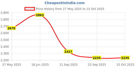 flipkart.com mj bikes STELLAR D.GADDI 14 T (inch) BMX Cycle mj bikes Price History Graph from 27 May 2025 to 14 Oct 2025