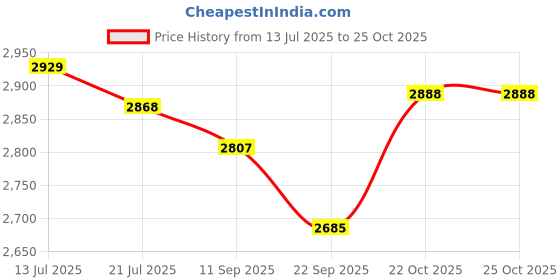 flipkart.com mj bikes XTM Extreme Razorback 14 T (inch) BMX Cycle mj bikes Price History Graph from 13 Jul 2025 to 22 Oct 2025