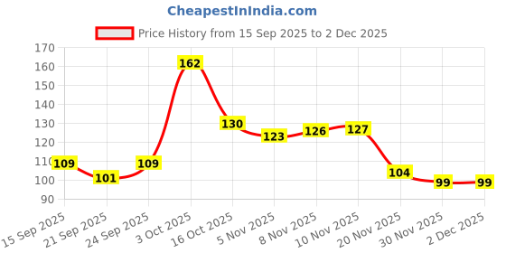 flipkart.com mj hub Finger Sleeve, non-slip, anti-drop, anti-fingerprint, improve your game feel Finger Sleeve mj hub Price History Graph from 15 Sep 2025 to 2 Dec 2025