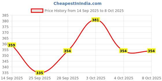flipkart.com mj hub Flashlight With Lighter Pocket Lighter mj hub Price History Graph from 14 Sep 2025 to 7 Oct 2025