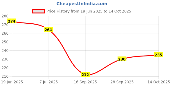 flipkart.com mj hub Full Hand Gaming Gloves super highly sensitive All Types Mobile Games Easy Control Finger Sleeve mj hub Price History Graph from 19 Jun 2025 to 14 Oct 2025