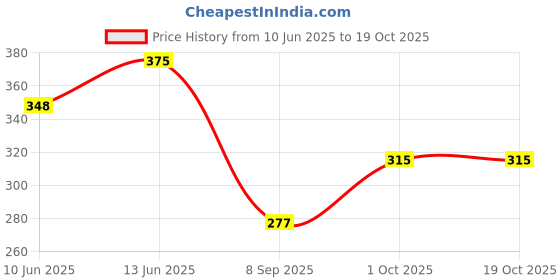 flipkart.com mj hub High Sensitive Gaming Hand gloves Work with All Smartphones Tablets Finger Sleeve mj hub Price History Graph from 10 Jun 2025 to 18 Oct 2025