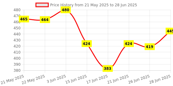 flipkart.com MJ Hub iOS/Android Compatible Vlogging Kit Phone Video Kit Accessories Phone Mount Tripod Kit Price History Graph from 21 May 2025 to 28 Jun 2025