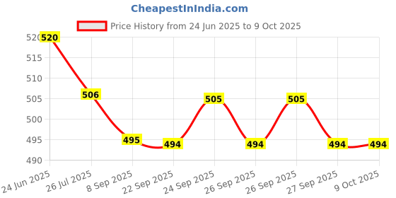 flipkart.com MJ Hub Mobile Vlogging Kit with Microphone Tripod Stand and LED Light, Video Making Tripod Kit Price History Graph from 24 Jun 2025 to 7 Oct 2025