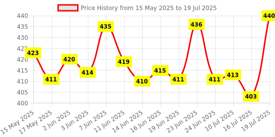 flipkart.com MJ Hub Mobile Vlogging Kit with Microphone Tripod Stand and LED Light Vlogging Mobile Tripod Kit Price History Graph from 15 May 2025 to 16 Jul 2025