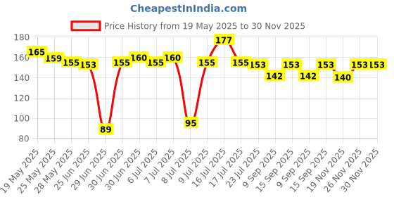 flipkart.com mj hub Pouch for Pouch Fits All Mobile phones mj hub Price History Graph from 19 May 2025 to 30 Nov 2025