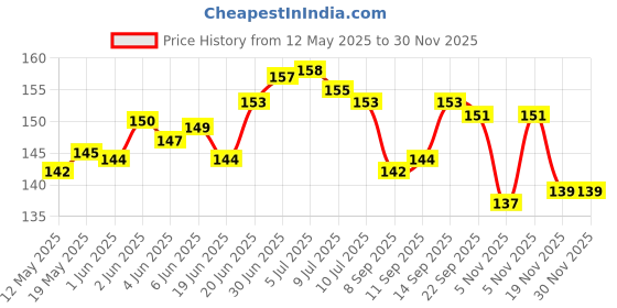 flipkart.com mj hub Pouch for Pouch Fits All Mobile phones mj hub Price History Graph from 12 May 2025 to 30 Nov 2025