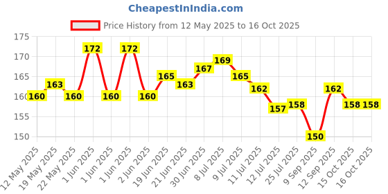 flipkart.com mj hub Pouch for Pouch Fits All Mobile phones mj hub Price History Graph from 12 May 2025 to 15 Oct 2025