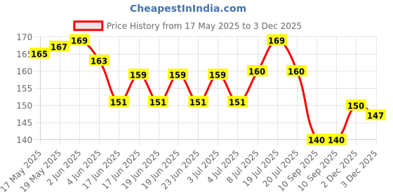 flipkart.com mj hub Pouch for Pouch Fits All Mobile phones mj hub Price History Graph from 17 May 2025 to 3 Dec 2025