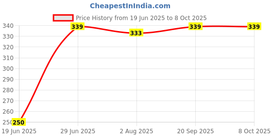 flipkart.com MJ Hub Tripod/Mini for Mobile Phone Tripod Price History Graph from 19 Jun 2025 to 8 Oct 2025