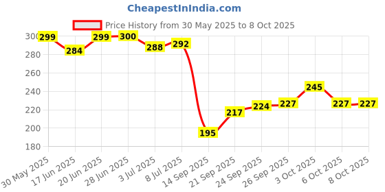 flipkart.com mj hub Upgrade soft without falling off PUBG Mobile gaming Glove Touch Screen Mobile Finger Sleeve mj hub Price History Graph from 30 May 2025 to 7 Oct 2025