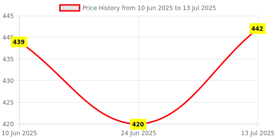 flipkart.com MJ Hub VLOGGING VIDEO MAKER KIT WITH MICROPHONE FOR VIDEO RECORDING WITH LIGHT Tripod Kit Price History Graph from 10 Jun 2025 to 13 Jul 2025