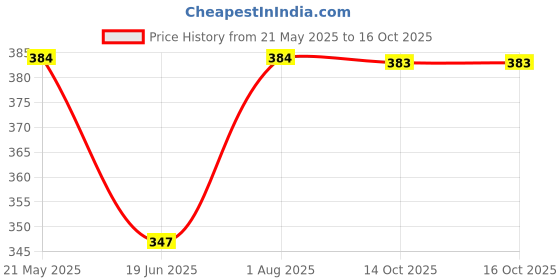 flipkart.com mj quality baby pool Bath Toy mj quality Price History Graph from 21 May 2025 to 16 Oct 2025