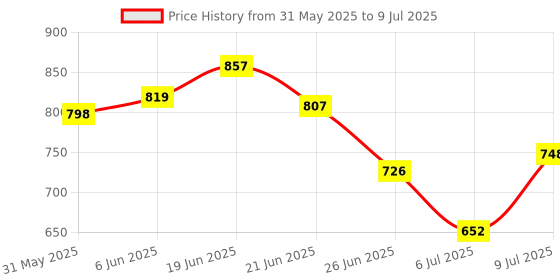 flipkart.com mj talktools MJ Talk Tools® Tongue, Tongue Exerciser for Clear Speech, pack-2 Soother mj talktools Price History Graph from 31 May 2025 to 9 Jul 2025